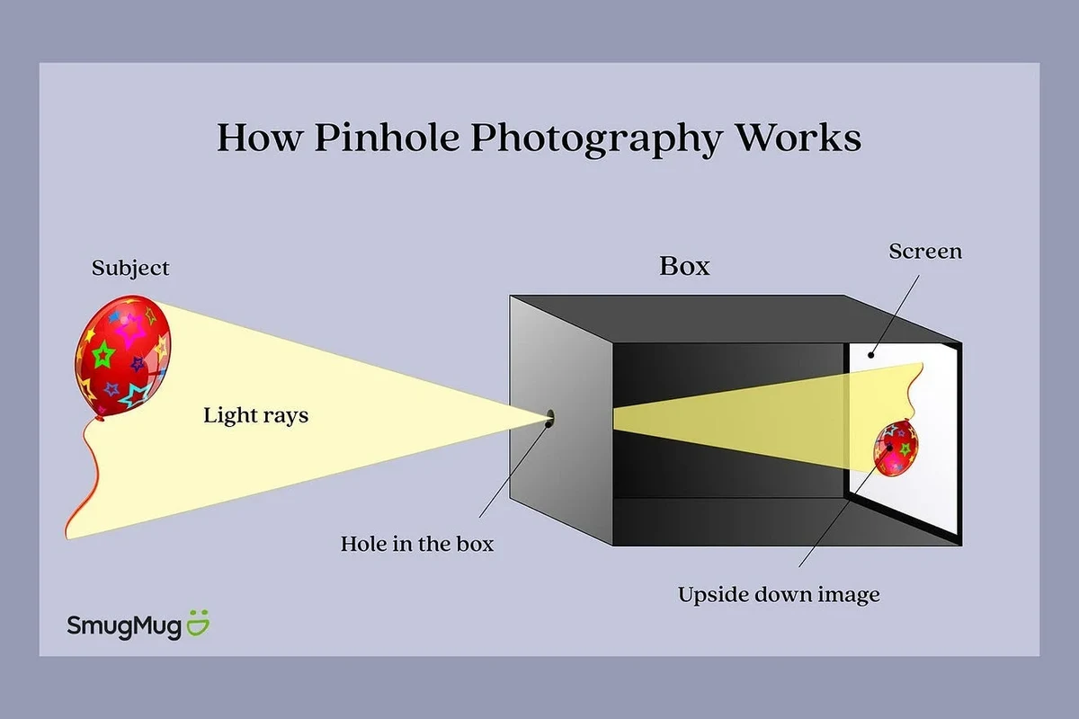 Pinhole camera on a tripod capturing a dreamy landscape with soft clouds and wide perspective